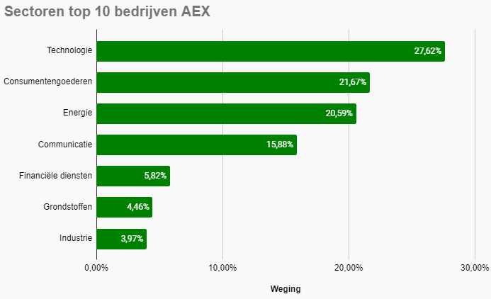 Sectoren 10 grootste bedrijven AEX