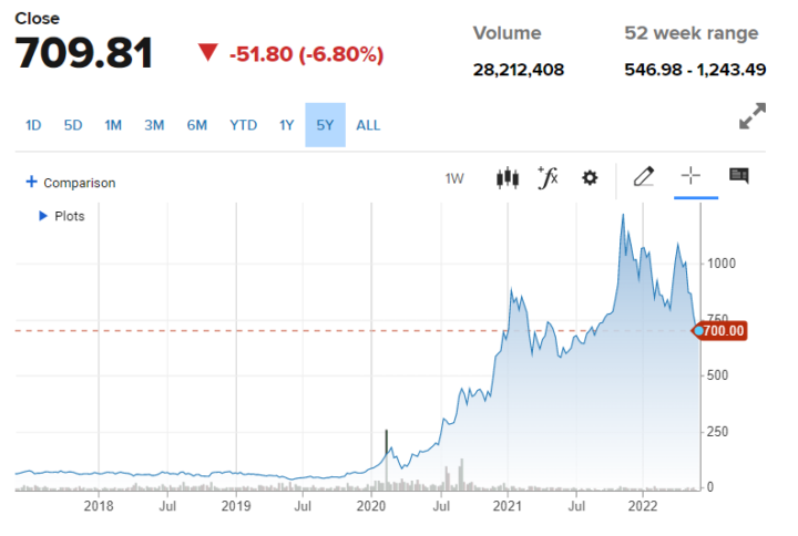 Tesla rijp voor de sloop (dumpen)