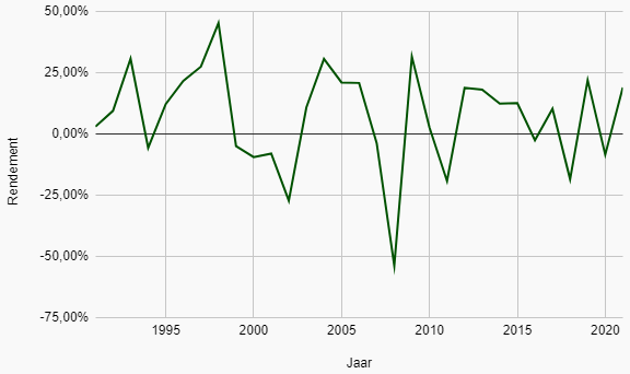Rendement BEL 20 per jaar.
