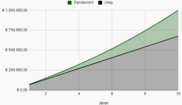 Miljonair worden met beleggen bij een periode van 10 jaar (jaarlijkse inleg)