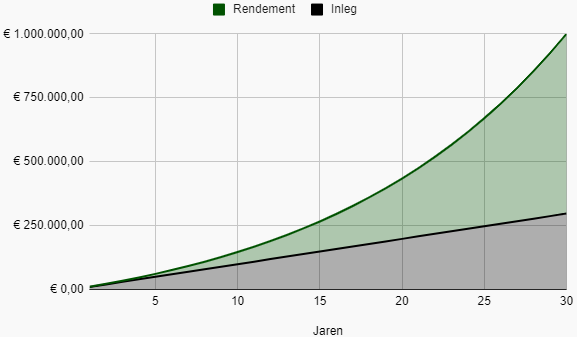 Miljonair worden met beleggen bij een periode van 30 jaar (jaarlijkse inleg)