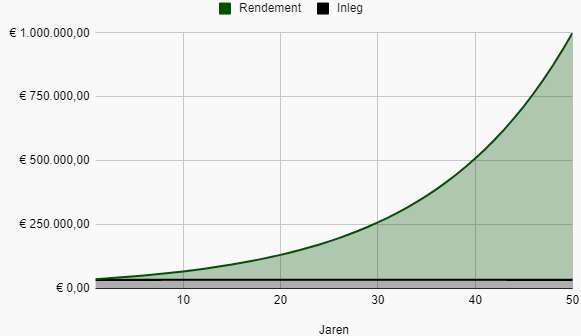 Miljonair worden met beleggen bij een periode van 50 jaar (jaarlijkse inleg)
