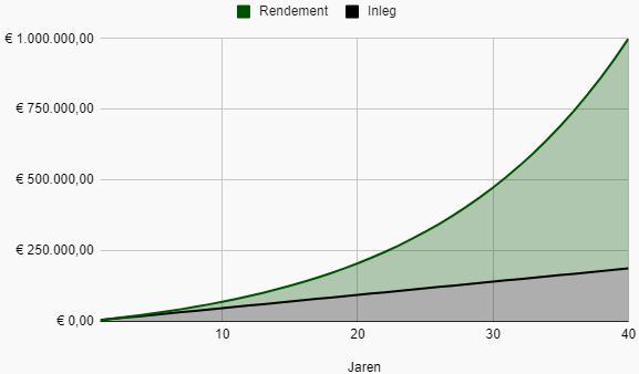 Miljonair worden met beleggen bij een periode van 40 jaar (jaarlijkse inleg)