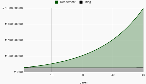 Miljonair worden met beleggen bij een periode van 40 jaar (eenmalige inleg)