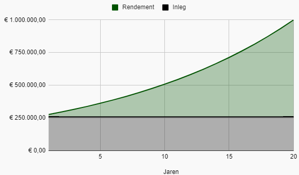 Miljonair worden met beleggen bij een periode van 20 jaar (eenmalige inleg)