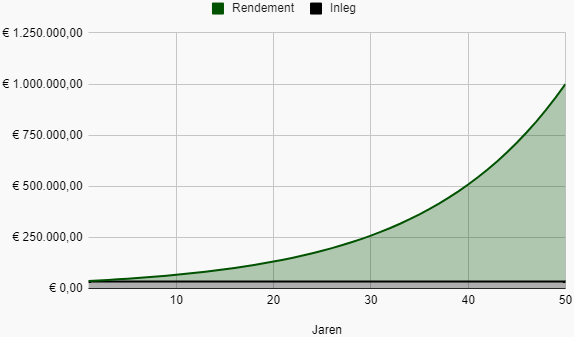 Miljonair worden met beleggen bij een periode van 50 jaar (eenmalige inleg)