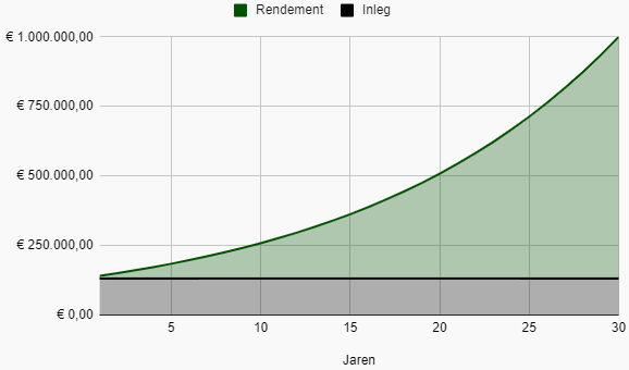 Miljonair worden met beleggen bij een periode van 30 jaar (eenmalige inleg)