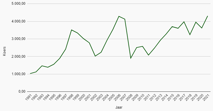 Historische koers BEL 20