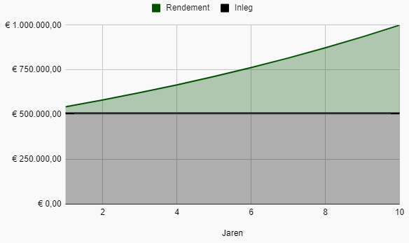 Miljonair worden met beleggen bij een periode van 10 jaar (eenmalige inleg)