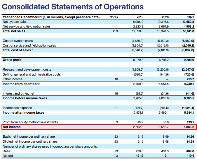 Screenshot van het 'Consolidated Statements of Operations' uit het jaarverslag van ASML.