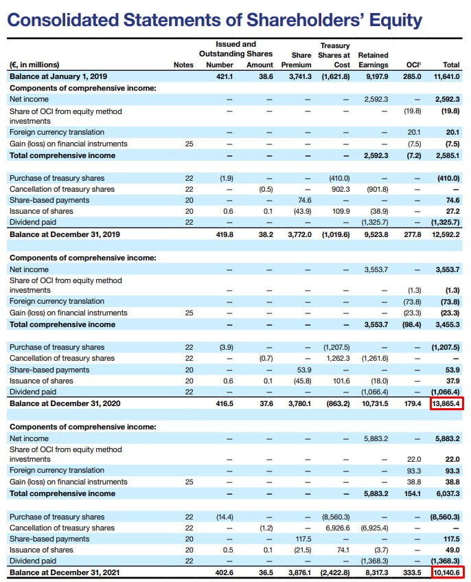 Screenshot van het 'Consolidated Statements of Shareholders' Equity' uit het jaarverslag van ASML.